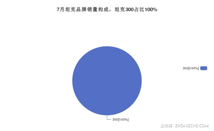 7月坦克品牌销量构成，坦克300占比100%