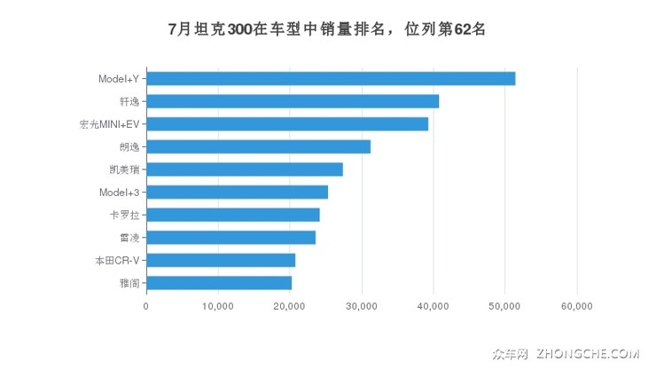 7月坦克300在车型中销量排名，位列第62名