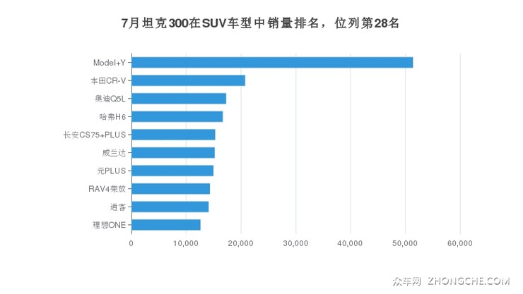 7月坦克300在SUV车型中销量排名，位列第28名