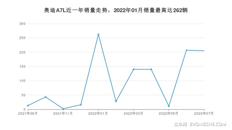 奥迪a7l近一年销量走势,2022年01月销量最高达262辆