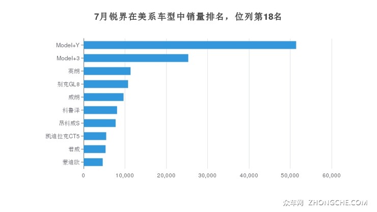 7月锐界在美系车型中销量排名，位列第18名