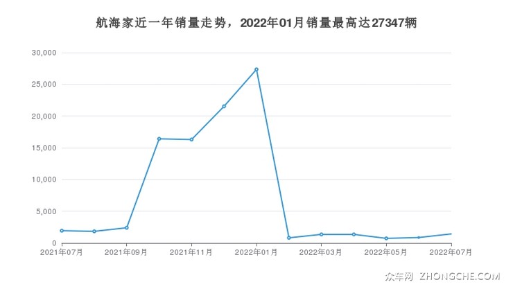 航海家近一年销量走势，2022年01月销量最高达27347辆