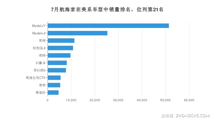 7月航海家在美系车型中销量排名，位列第21名