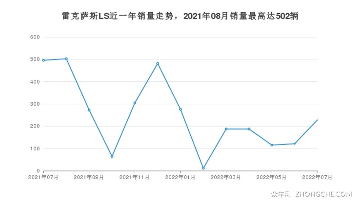 雷克萨斯LS近一年销量走势，2021年08月销量最高达502辆