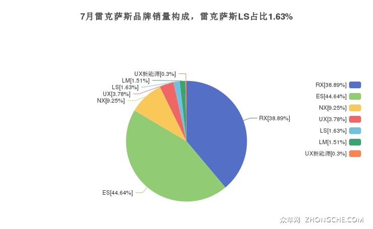 7月雷克萨斯品牌销量构成，雷克萨斯LS占比1.63%