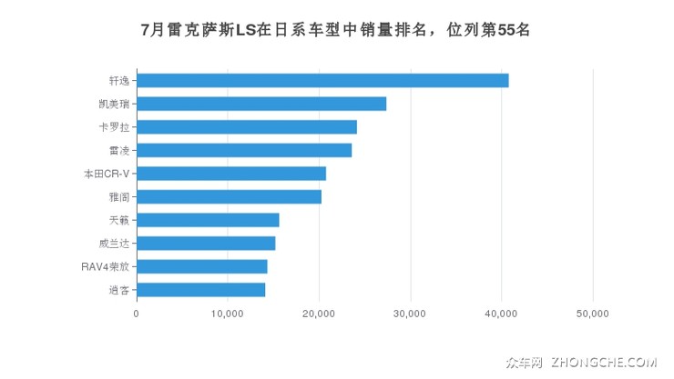 7月雷克萨斯LS在日系车型中销量排名，位列第55名
