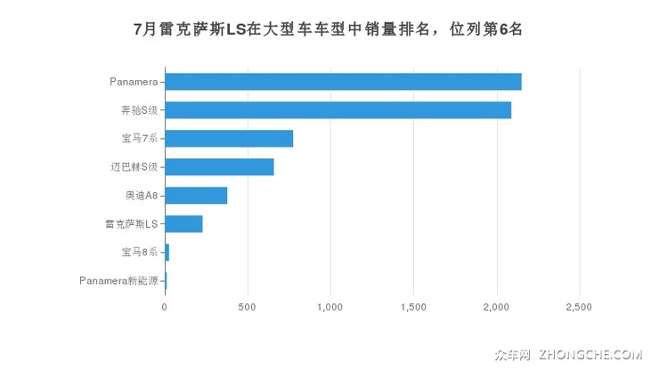 7月雷克萨斯LS在大型车车型中销量排名，位列第6名