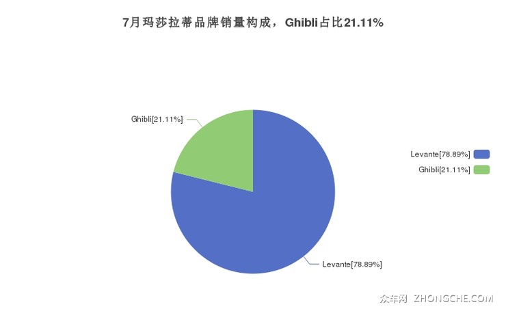 7月玛莎拉蒂品牌销量构成，Ghibli占比21.11%