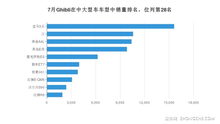 7月Ghibli在中大型车车型中销量排名，位列第28名