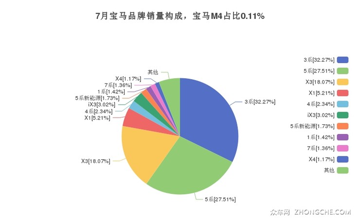 7月宝马品牌销量构成，宝马M4占比0.11%
