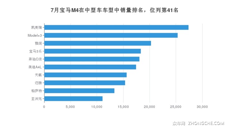 7月宝马M4在中型车车型中销量排名，位列第41名