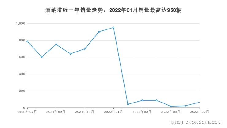索纳塔近一年销量走势，2022年01月销量最高达950辆