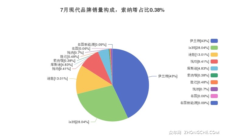 7月现代品牌销量构成，索纳塔占比0.38%