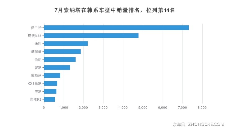 7月索纳塔在韩系车型中销量排名，位列第14名