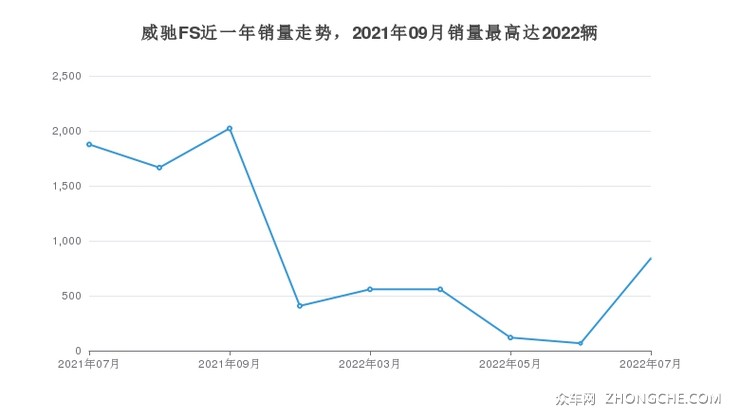 威驰FS近一年销量走势，2021年09月销量最高达2022辆
