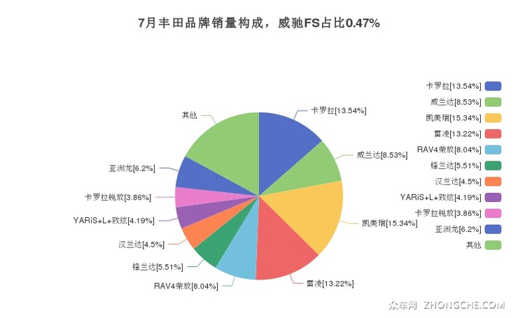 7月丰田品牌销量构成，威驰FS占比0.47%