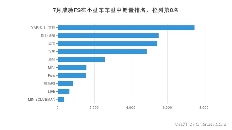 7月威驰FS在小型车车型中销量排名，位列第8名