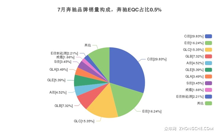 7月奔驰品牌销量构成，奔驰EQC占比0.5%