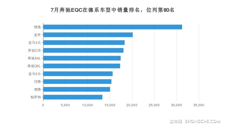 7月奔驰EQC在德系车型中销量排名，位列第80名