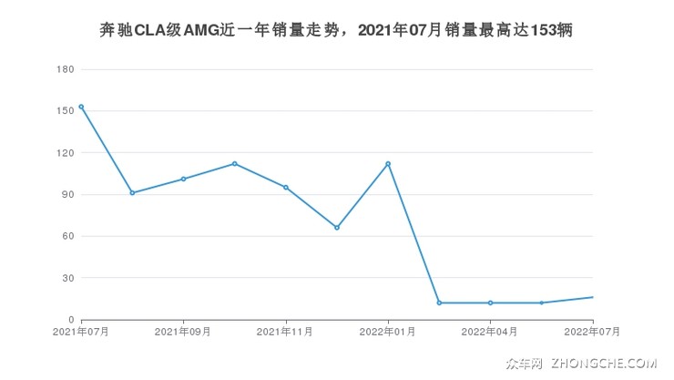 奔驰CLA级AMG近一年销量走势，2021年07月销量最高达153辆