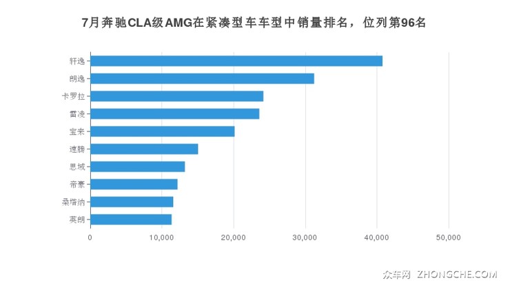 7月奔驰CLA级AMG在紧凑型车车型中销量排名，位列第96名