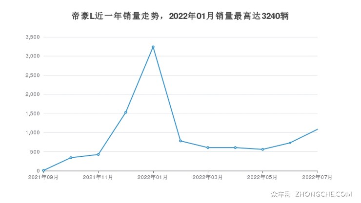 帝豪L近一年销量走势，2022年01月销量最高达3240辆