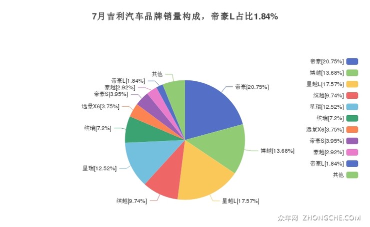 7月吉利汽车品牌销量构成，帝豪L占比1.84%