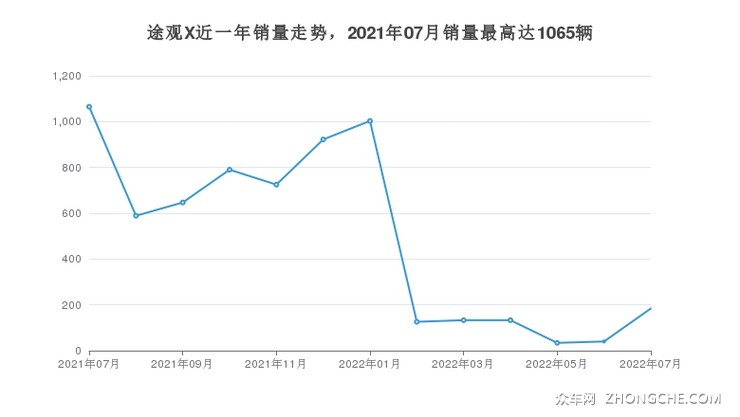 途观X近一年销量走势，2021年07月销量最高达1065辆