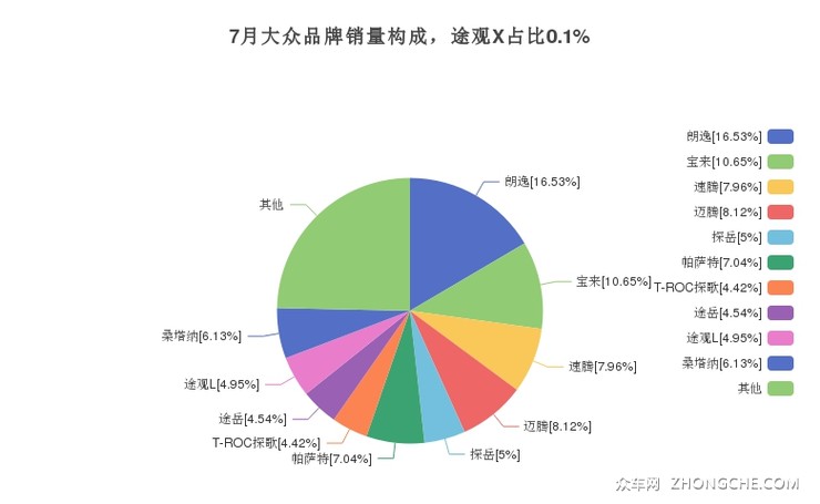 7月大众品牌销量构成，途观X占比0.1%