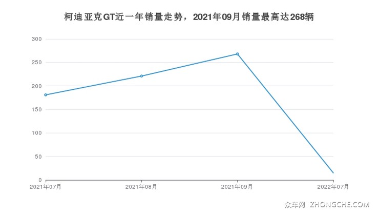 柯迪亚克GT近一年销量走势，2021年09月销量最高达268辆