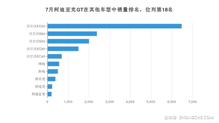 7月柯迪亚克GT在其他车型中销量排名，位列第18名