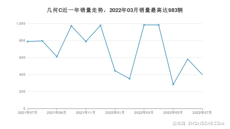 几何C近一年销量走势，2022年03月销量最高达983辆