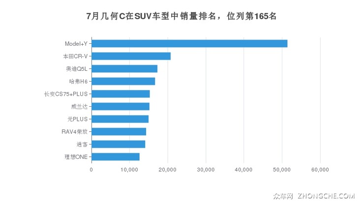 7月几何C在SUV车型中销量排名，位列第165名