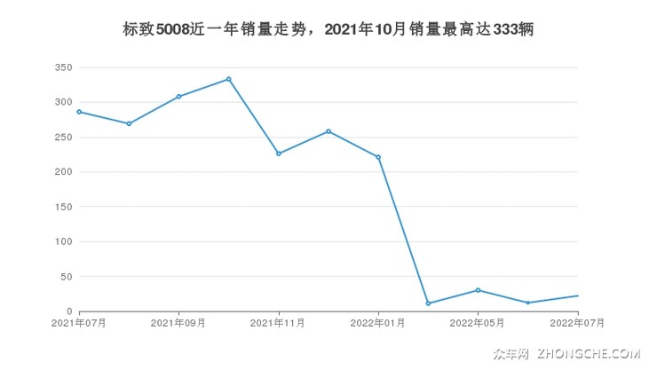 标致5008近一年销量走势，2021年10月销量最高达333辆