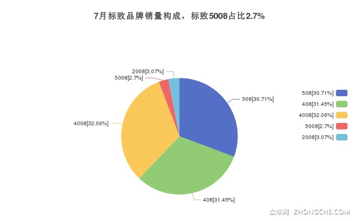 7月标致品牌销量构成，标致5008占比2.7%