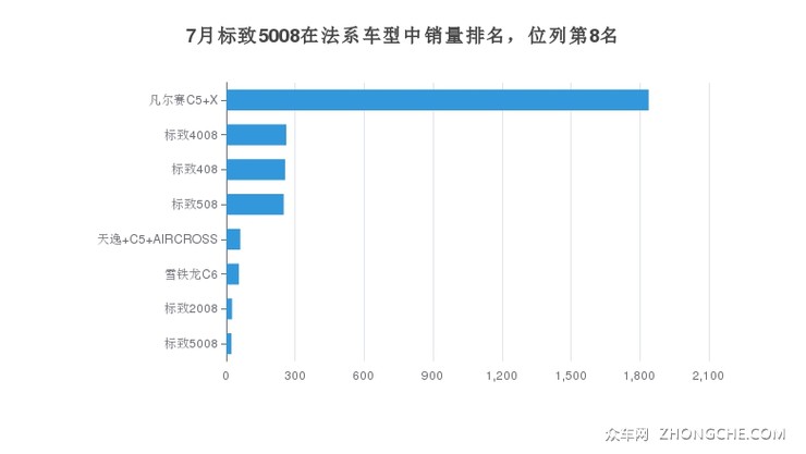 7月标致5008在法系车型中销量排名，位列第8名