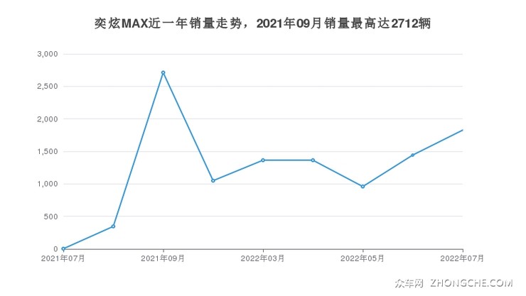 奕炫MAX近一年销量走势，2021年09月销量最高达2712辆