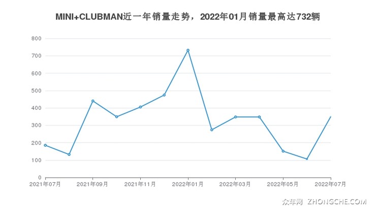 MINI CLUBMAN近一年销量走势，2022年01月销量最高达732辆