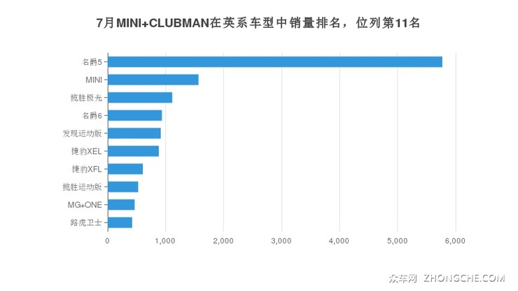7月MINI CLUBMAN在英系车型中销量排名，位列第11名