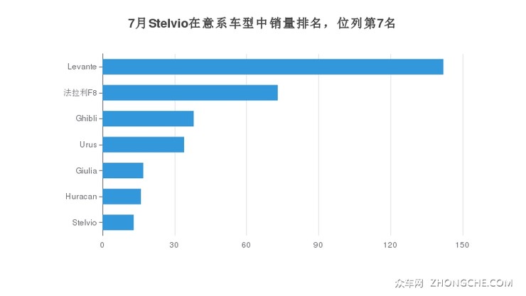 7月Stelvio在意系车型中销量排名，位列第7名