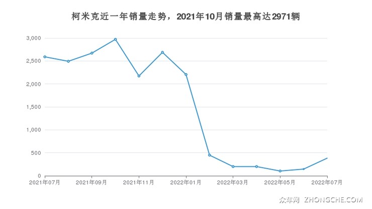 柯米克近一年销量走势，2021年10月销量最高达2971辆