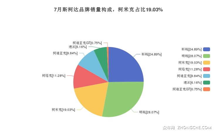 7月斯柯达品牌销量构成，柯米克占比19.03%