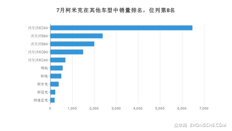 7月柯米克在其他车型中销量排名，位列第8名