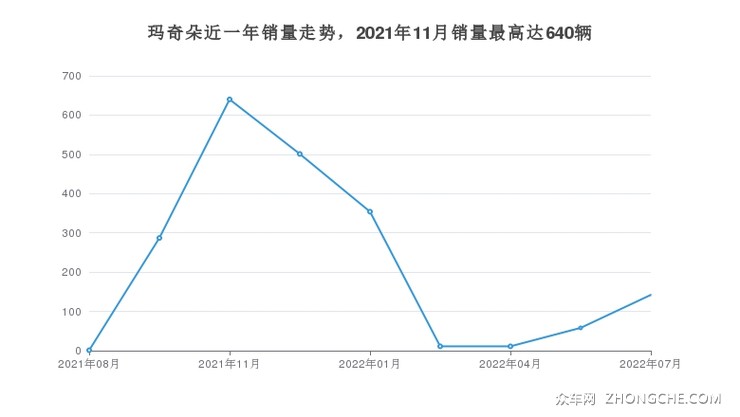 玛奇朵近一年销量走势，2021年11月销量最高达640辆
