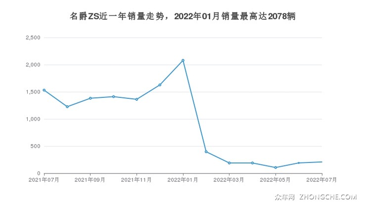 名爵ZS近一年销量走势，2022年01月销量最高达2078辆