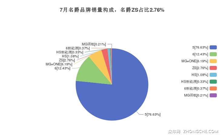7月名爵品牌销量构成，名爵ZS占比2.76%