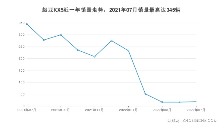 起亚KX5近一年销量走势，2021年07月销量最高达345辆