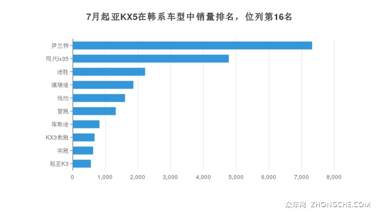 7月起亚KX5在韩系车型中销量排名，位列第16名