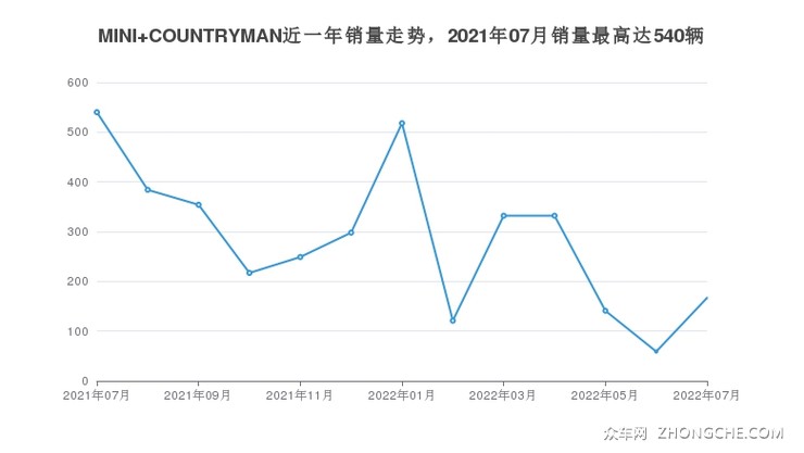 MINI COUNTRYMAN近一年销量走势，2021年07月销量最高达540辆