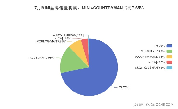 7月MINI品牌销量构成，MINI COUNTRYMAN占比7.65%